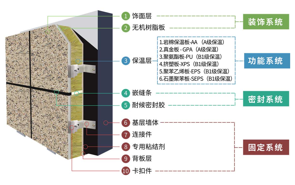 保溫一體板系統(tǒng)構(gòu)造